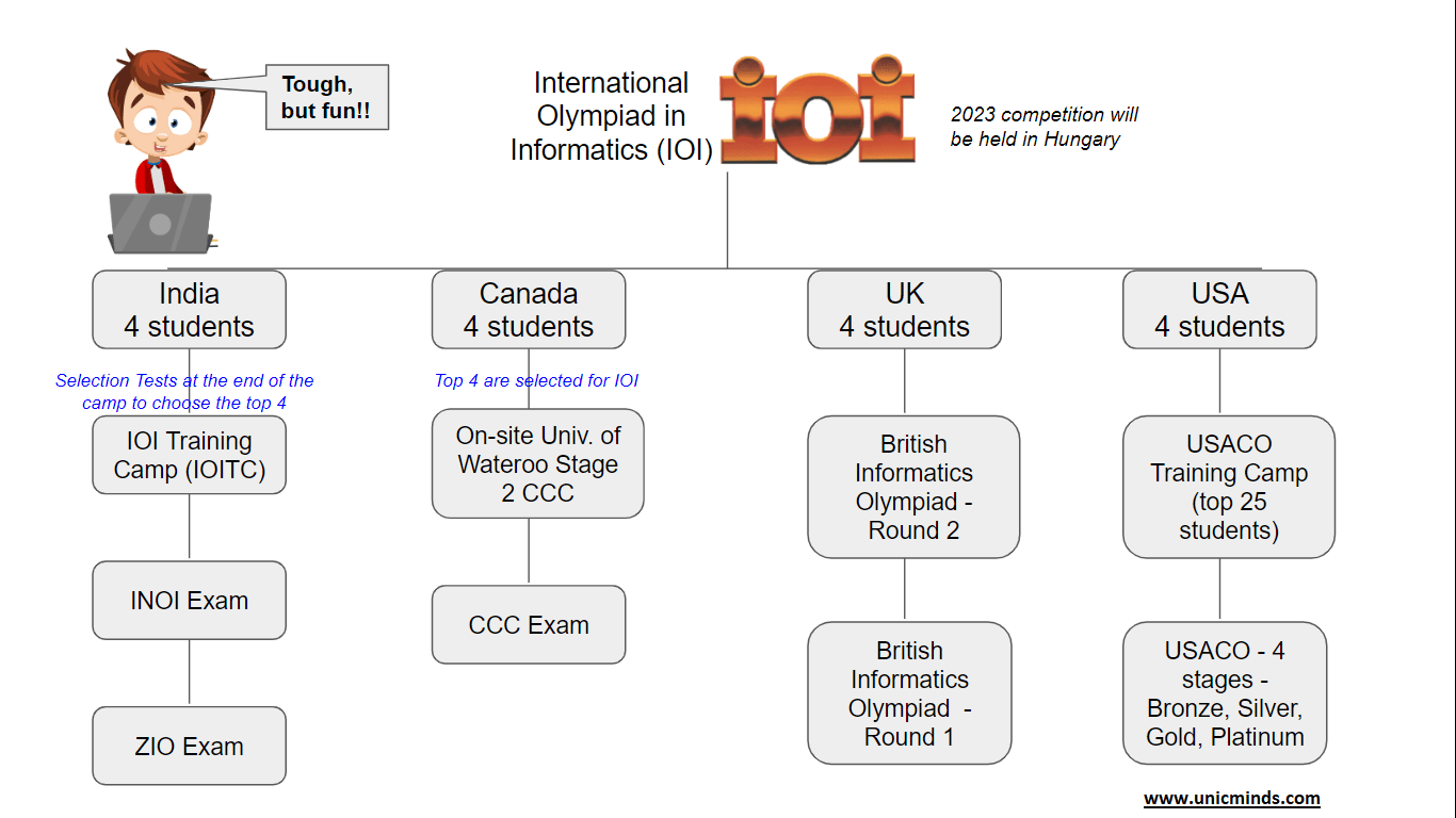 IOI Coding Olympiad