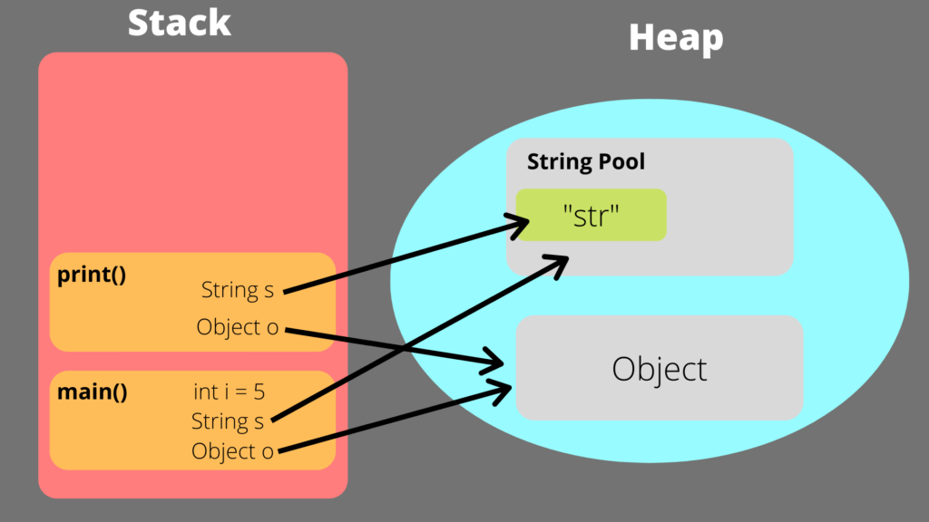 variable stored java stack vs heap