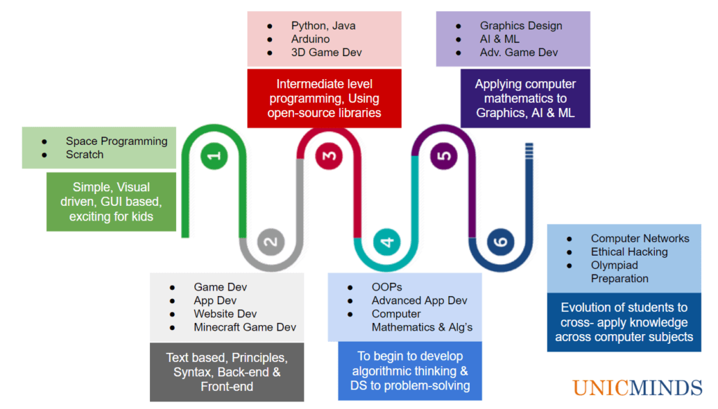 Coding for Kids, Game-Based Programming