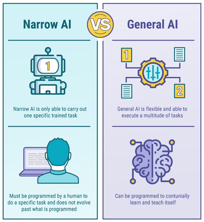 NarrowAI vs General AI - UnicMinds