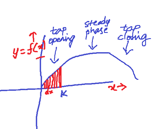 integration explained simply