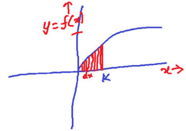 intuition of integration in mathematics