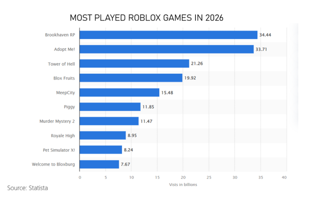 Most Played Roblox Games 2026