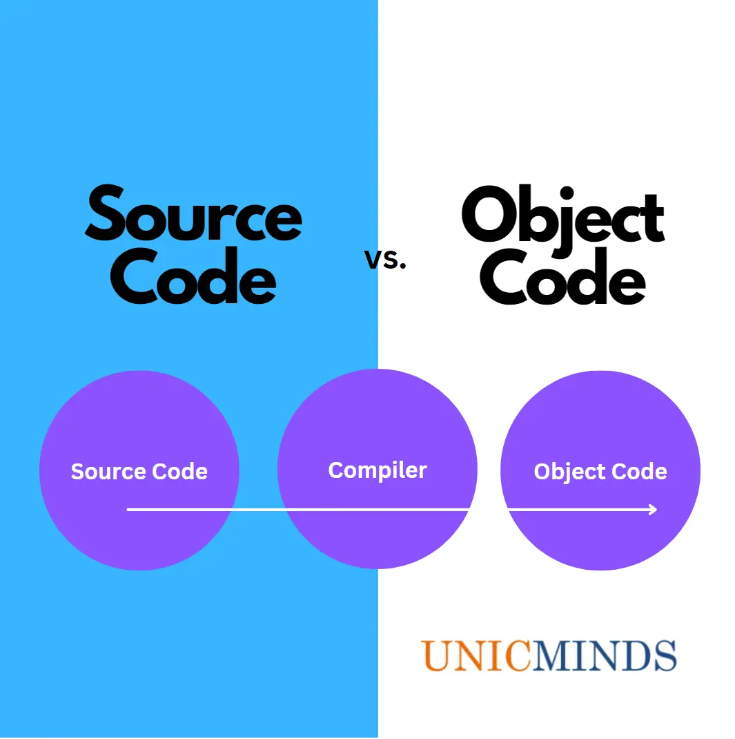 source code vs. object code vs. executable code