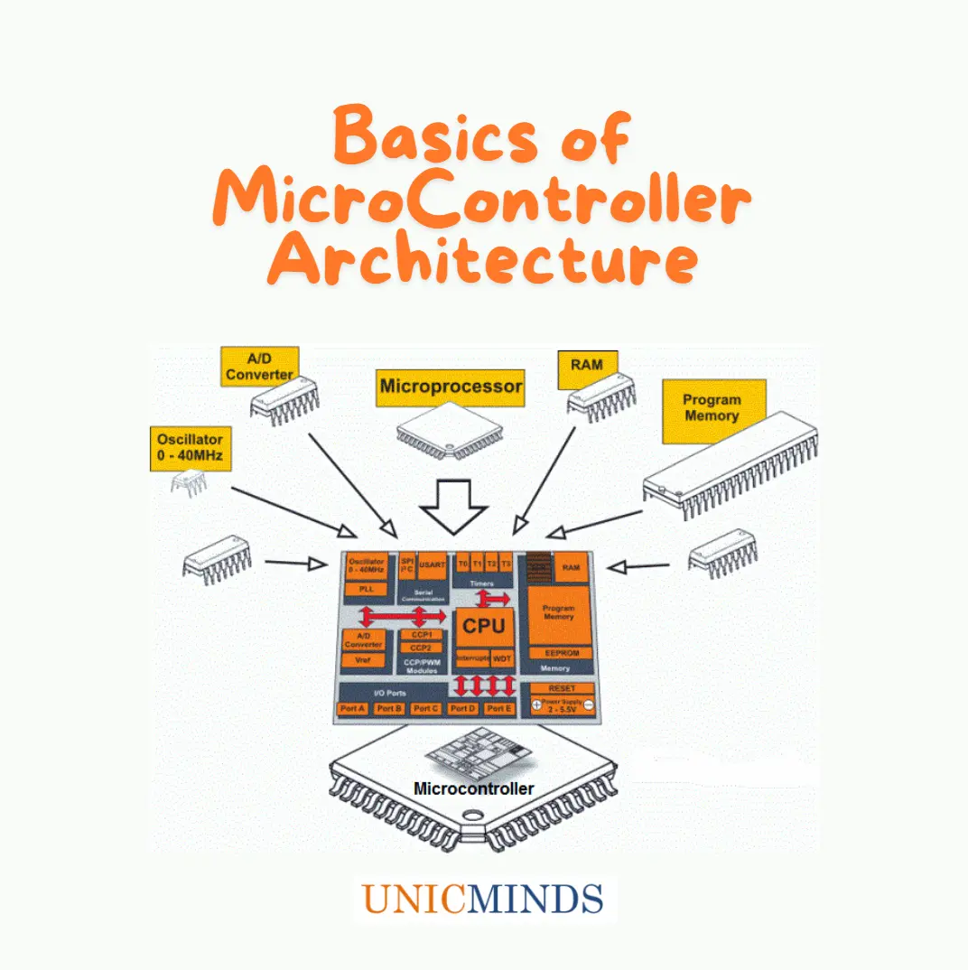 Basics of Microcontroller Architecture