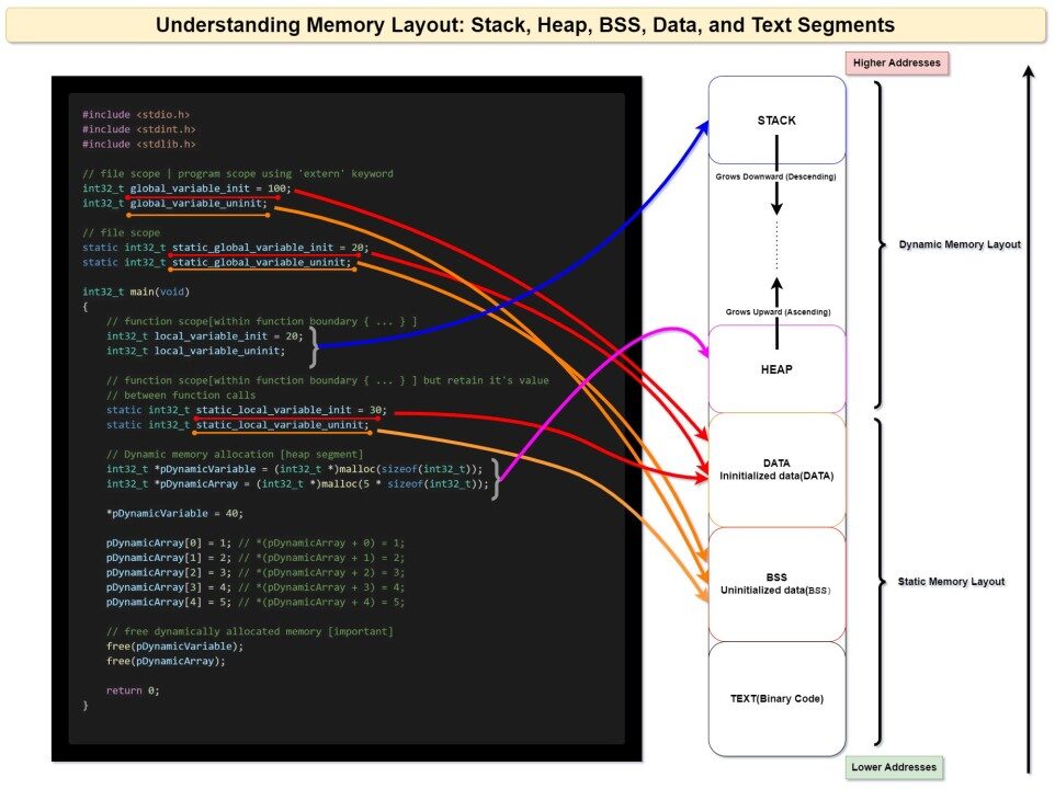 Memory Layout - Text, Data, BSS, Stack, Heap, RoData
