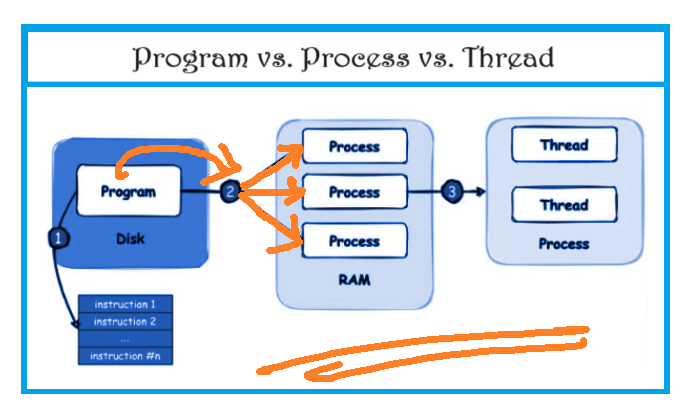 Program vs. Process vs. Thread - UnicMinds
